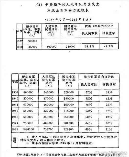 抗战期间，自力更生的八路军新四军等人民军队和装备精良的国军抗击的日军数量对比